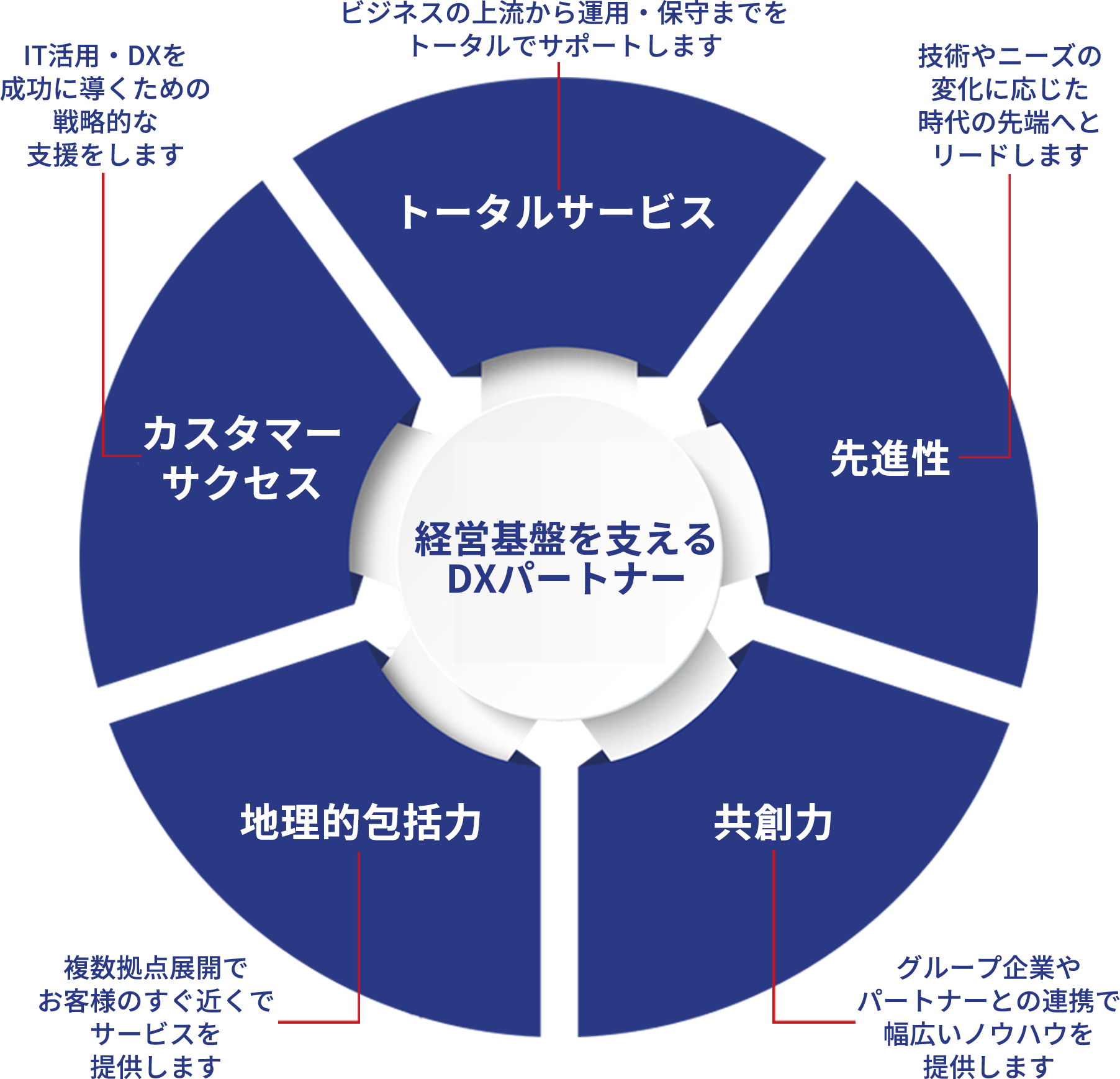 Sharing Innovations 経営基盤を支えるDXパートナーです