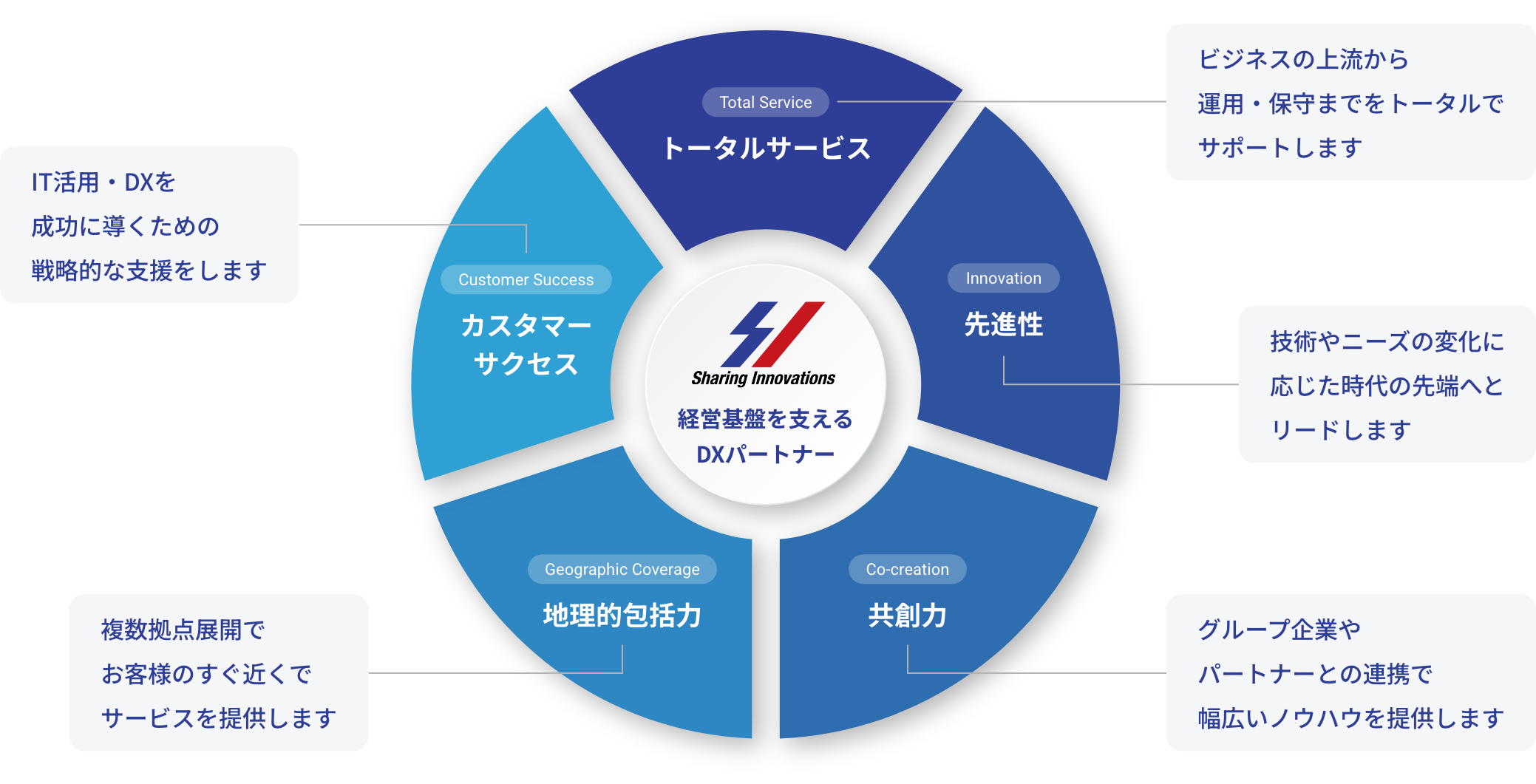 Sharing Innovations 経営基盤を支えるDXパートナーです