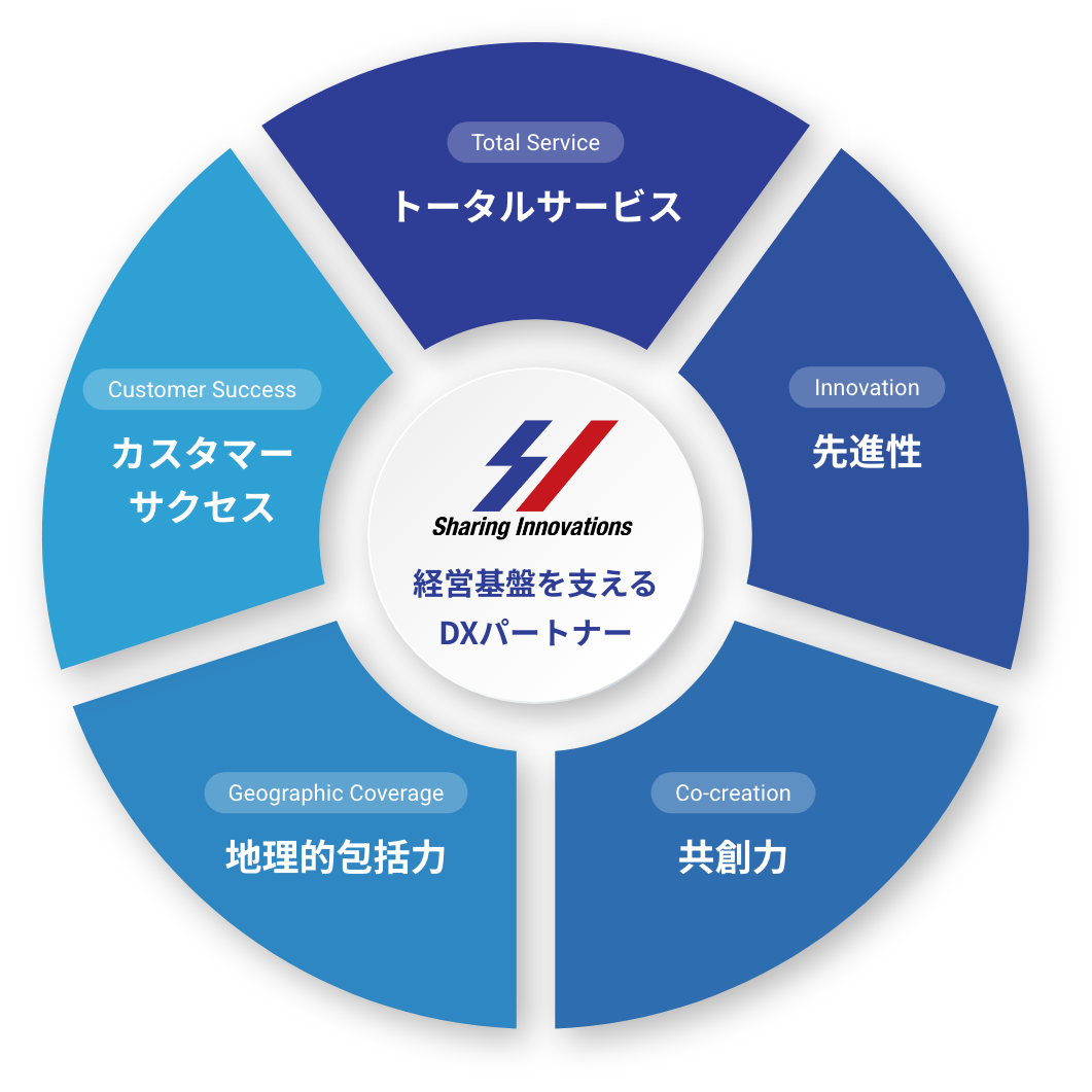 Sharing Innovations 経営基盤を支えるDXパートナーです
