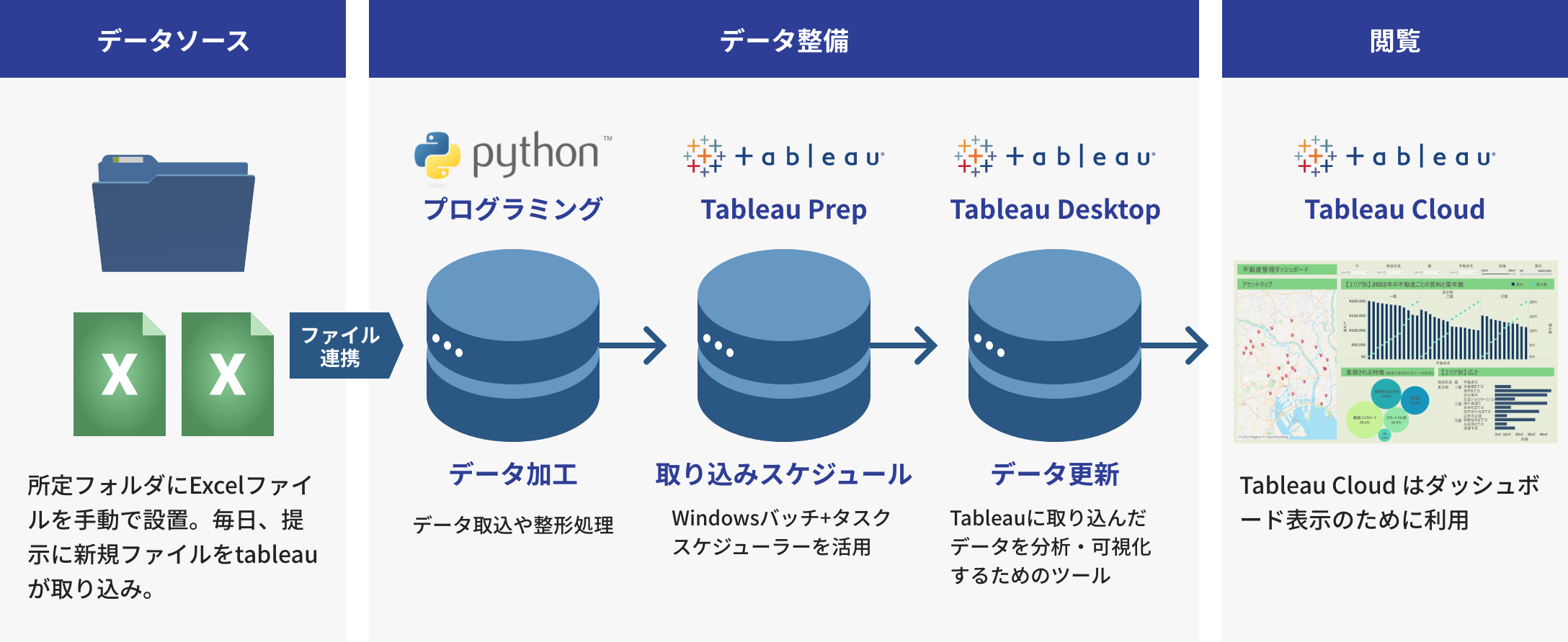 ケース：Pythonプログラム＋Tableau Prepでデータ成型